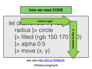 @theburningmonk
public ResultType MyCleverMethod(
int firstArg,
string secondArg,
string thirdArg) {
var localVar =
AnotherCleverMethod(firstArg, secondArg);
if (localVar.IsSomething(
thirdArg, MY_CONSTANT)) {
DoSomething(localVar);
}
return localVar.GetSomething();
}
 