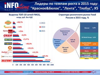 Лидеры по темпам роста в 2015 году:
"Красное&Белое", "Лента", "Глобус", X5
0 100 200 300 400 500 600 700 800 900 1000
2013
2014
2015
+24,3%
+27,3%
+11,5%
+19,1%
+7,4*%
+30,3%
+6,9%
+28,7%
+75%
+14%
700 сетей
FMCG
26,6%
Несетевые
соврем.
форматы
14,0%
Традиционная
торговля
35,0%
6,8%
6,4%
2,7%
2,2%
1,9%
1,6%
1,2%
0,7%
0,5%
0,5%
ТОП-10
24,4%
Auchan Retail
Россия
ГК ДИКСИ
Metro Group
Выручка ТОП-10 сетей FMCG,
млрд. руб. без НДС
Структура розничного рынка Food
России в 2015 году, %
Лента
ГК О’КЕЙ
Красное&Белое
Монетка
X5 Retail Group
Магнит
Globus
 