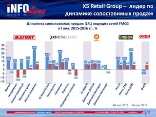 11,5
8,7 8,8
11,9
24,9
16,3
7,2
20,1
10,1
3,9
6,7 7,2 6,7
1,5
11,5 11,3
22,0
-1,7
-0,5
-10,2
-6,3
1,9
6,4 7,0
4,6
9,1
-2,3
-7,7
6,2
7,6
1,0
-1,0
5,2 5,2 5,6 5,5
-15
-10
-5
0
5
10
15
20
25
30
I пол. 2015 I пол. 2016
X5 Retail Group – лидер по
динамике сопоставимых продаж
Динамика сопоставимых продаж (LFL) ведущих сетей FMCG
в I пол. 2015-2016 гг., %
 