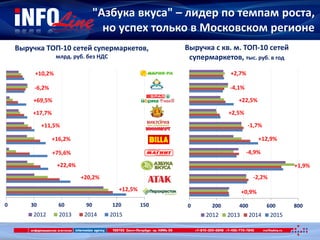Выручка ТОП-10 сетей супермаркетов,
млрд. руб. без НДС
0 30 60 90 120 150
2012 2013 2014 2015
+12,5%
+20,2%
+75,6%
+22,4%
+16,2%
+11,5%
+17,7%
+69,5%
"Азбука вкуса" – лидер по темпам роста,
но успех только в Московском регионе
Выручка с кв. м. ТОП-10 сетей
супермаркетов, тыс. руб. в год
-6,2%
+10,2%
0 200 400 600 800
2012 2013 2014 2015
+0,9%
-2,2%
-4,9%
+1,9%
+12,9%
-1,7%
+2,5%
+22,5%
-4,1%
+2,7%
 