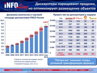 "Пятерочка" пожинает плоды
успешной трансформации формата
Прирост кол-ва дискаунтеров у лидеров
1702
781
1594
2304
2878
2789
2953
3705
1348
0
5 000
10 000
15 000
20 000
25 000
30 000
0,0
1,0
2,0
3,0
4,0
5,0
6,0
7,0
8,0
9,0
10,0
2008 2009 2010 2011 2012 2013 2014 2015 I пол.
2016
Прирост количества (правая шкала)
Количество (правая шкала)
Торговая площадь, млн. кв. м.
Год
2008 774 174 87 27
2009 237 191 54 10
2010 797 353 109 39
2011 1004 526 245 93
2012 1040 1302 524 117
2013 1154 662 289 133
2014 1144 907 384 118
2015 1250 1476 498 67
I пол. 2015 546 484 268 28
I пол. 2016 308 989 43 51
Всего
(1.7.2016)
9902 7164 2606 787
Динамика количества и торговой
площади дискаунтеров FMCG России
Дискаунтеры наращивают продажи,
но оптимизируют размещение объектов
24957
 