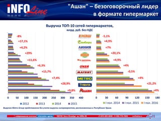 Выручка ТОП-10 сетей гипермаркетов,
млрд. руб. без НДС
Выручка Metro Group представлена без учета выручки гипермаркетов, расположенных в Республике Крым.
0 50 100 150 200 250 300 350 400
2012 2013 2014 2015
+9,8%
+28,9%
+7,4%
+15,7%
+6,3%
+11,6%
+29%
+4,2%
"Ашан" – безоговорочный лидер
в формате гипермаркет
0 30 60 90 120 150 180
I пол. 2014 I пол. 2015 I пол. 2016
+17,1%
-8%
+4%
+21,2%
+4%
-0,5%
+4%
+4,9%
+20,1%
+7%
+4,9%
-5,1%
 