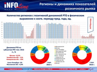 Регионы и динамика показателей
розничного рынка
Динамика РТО по
субъектам РФ I пол. 2016
гг., %
Москва –12,5%
Челябинская обл. –11%
Кемеровская обл. –10%
Санкт-Петербург –2%
Московская обл. +2,9%
7,0%
14,7%
4,4%4,2%3,0%2,6%
2,8%
2,2%
3,9%
3,0%
1,8%
50,6%
6,2%
16,6%
4,0%4,3%2,9%2,6%
2,8%
2,1%
3,8%
3,0%
1,9%
49,8%
Московская обл.
Москва
Санкт-Петербург
Краснодарский край
Ростовская обл.
Респ. Башкортостан
Респ. Татарстан
Самарская обл.
Свердловская обл.
Тюменская обл.
Челябинская обл.
Прочие
Количество регионов с позитивной динамикой РТО в физическом
выражении к соотв. периоду пред. года, ед.
0
10
20
30
40
50
60
70
80
янв.07
мар.07
май.07
июл.07
сен.07
ноя.07
янв.08
мар.08
май.08
июл.08
сен.08
ноя.08
янв.09
мар.09
май.09
июл.09
сен.09
ноя.09
янв.10
мар.10
май.10
июл.10
сен.10
ноя.10
янв.11
мар.11
май.11
июл.11
сен.11
ноя.11
янв.12
мар.12
май.12
июл.12
сен.12
ноя.12
янв.13
мар.13
май.13
июл.13
сен.13
ноя.13
янв.14
мар.14
май.14
июл.14
сен.14
ноя.14
янв.15
мар.15
май.15
июл.15
сен.15
ноя.15
фев.16
апр.16
июн.16
АНТИрекорд
I пол.
2015 г.
I пол.
2016 г.
 