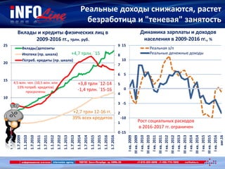 -15
-10
-5
0
5
10
15
Iкв.2009
IIIкв.2009
Iкв.2010
IIIкв.2010
Iкв.2011
IIIкв.2011
Iкв.2012
IIIкв.2012
Iкв.2013
IIIкв.2013
Iкв.2014
IIIкв.2014
Iкв.2015
IIIкв.2015
Iкв.2016
авг.16
Динамика зарплаты и доходов
населения в 2009-2016 гг., %
Реальная з/п
Реальные денежные доходы
Рост социальных расходов
в 2016-2017 гг. ограничен
Реальные доходы снижаются, растет
безработица и "теневая" занятость
0
1
2
3
4
5
6
7
8
9
0
5
10
15
20
25
1.1.2009
1.7.2009
1.1.2010
1.7.2010
1.1.2011
1.7.2011
1.1.2012
1.7.2012
1.1.2013
1.7.2013
1.1.2014
1.7.2014
1.1.2015
1.7.2015
1.1.2016
1.7.2016
Вклады/депозиты
Ипотека (пр. шкала)
Потреб. кредиты (пр. шкала)
+4,7 трлн. `15
+2,7 трлн 12-16 гг.
39% всех кредитов
Вклады и кредиты физических лиц в
2009-2016 гг., трлн. руб.
+3,8 трлн `12-14
-1,4 трлн. `15-16
4,5 млн. чел. (10,5 млн. или
13% потреб. кредитов)
просрочены
 