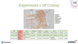 Experiment 1: SF Crimes
@arimoinc
Dates Category Descript DayOfWeek PdDistrict Resolution Address X Y
2015-05-13 23:53:00 WARRANTS WARRANT ARREST Wednesday NORTHERN ARREST, BOOKED OAK ST / LAGUNA ST -122.4258 37.7745
2015-05-13 23:53:00
OTHER
OFFENSES
TRAFFICVIOLATION
ARREST
Wednesday NORTHERN ARREST, BOOKED OAK ST / LAGUNA ST -122.4258 37.7745
2015-05-13 23:33:00
OTHER
OFFENSES
TRAFFICVIOLATION
ARREST
Wednesday NORTHERN ARREST, BOOKED
VANNESS AV /
GREENWICH ST
-122.4243 37.8004
 