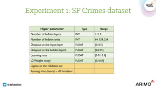 Experiment 1: SF Crimes dataset
@arimoinc
Hyper-parameter Type Range
Number of hidden layers INT 1, 2, 3
Number of hidden units INT 64, 128, 256
Dropout at the input layer FLOAT [0, 0.5]
Dropout at the hidden layers FLOAT [0,0.75]
Learning rate FLOAT [0.01, 0.1]
L2 Weight decay FLOAT [0, 0.01]
Logloss on the validation set
Running time (hours) ~ 40 iterations
 