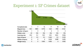 Experiment 1: SF Crimes dataset
@arimoinc
2.149
2.152
2.155
2.157
2.16
1 7 17 18 39
2.1600
2.1555 2.1552 2.1551
2.1519
2.1502
Completed jobs 1 7 16 17 18 39
Elapsed time 1021 8003 12742 1623 1983 31561
Number of layers 1 3 3 2 3 2
Hidden units 64 256 256 256 256 256
Learning rate 0.01 0.1 0.01 0.01 0.021 0.026
Input dropout 0 0.5 0.5 0.463 0.5 0.424
Hidden dropout 0 0 0 0.024 0.089 0.092
Weight decay 0 0 0.002 0.003 0 0.002
 