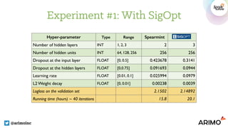 Experiment #1: With SigOpt
@arimoinc
Hyper-parameter Type Range Spearmint
Number of hidden layers INT 1, 2, 3 2 3
Number of hidden units INT 64, 128, 256 256 256
Dropout at the input layer FLOAT [0, 0.5] 0.423678 0.3141
Dropout at the hidden layers FLOAT [0,0.75] 0.091693 0.0944
Learning rate FLOAT [0.01, 0.1] 0.025994 0.0979
L2 Weight decay FLOAT [0, 0.01] 0.00238 0.0039
Logloss on the validation set 2.1502 2.14892
Running time (hours) ~ 40 iterations 15.8 20.1
 