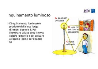 Inquinamento luminoso
• L’inquinamento luminoso è 
prodotto dalla luce lungo 
direzioni tipo A e B. Per 
illuminare la luce deve PRIMA 
colpire l’oggetto e poi arrivare 
all’occhio (come per il raggio 
C).
A: Luce non
utilizzata
B: Luce non
utilizzata ed
abbagliante
C: Luce
utilizzata
 
