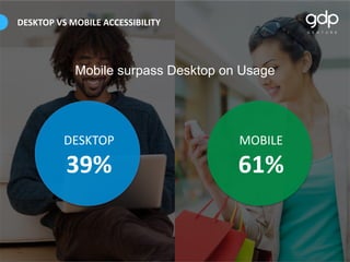 DESKTOP
39%
MOBILE
61%
Mobile surpass Desktop on Usage
DESKTOP VS MOBILE ACCESSIBILITY
 
