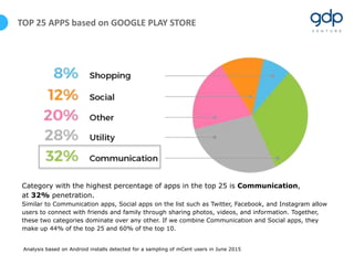 Category with the highest percentage of apps in the top 25 is Communication,
at 32% penetration.
Similar to Communication ...