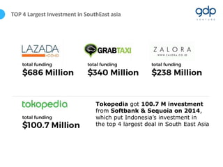 Tokopedia got 100.7 M investment
from Softbank & Sequoia on 2014,
which put Indonesia’s investment in
the top 4 largest de...