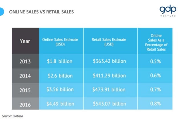 report uses sales SALES SALES VS ONLINE RETAIL report uses sales SALES SALES VS ONLINE RETAIL