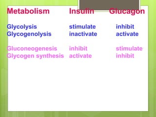 Metabolism Insulin Glucagon
Glycolysis stimulate inhibit
Glycogenolysis inactivate activate
Gluconeogenesis inhibit stimulate
Glycogen synthesis activate inhibit
 