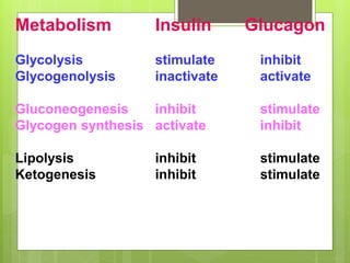 Metabolism Insulin Glucagon
Glycolysis stimulate inhibit
Glycogenolysis inactivate activate
Gluconeogenesis inhibit stimulate
Glycogen synthesis activate inhibit
Lipolysis inhibit stimulate
Ketogenesis inhibit stimulate
 