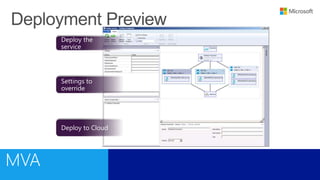 Deploy to Cloud
Settings to
override
Deploy the
service
 