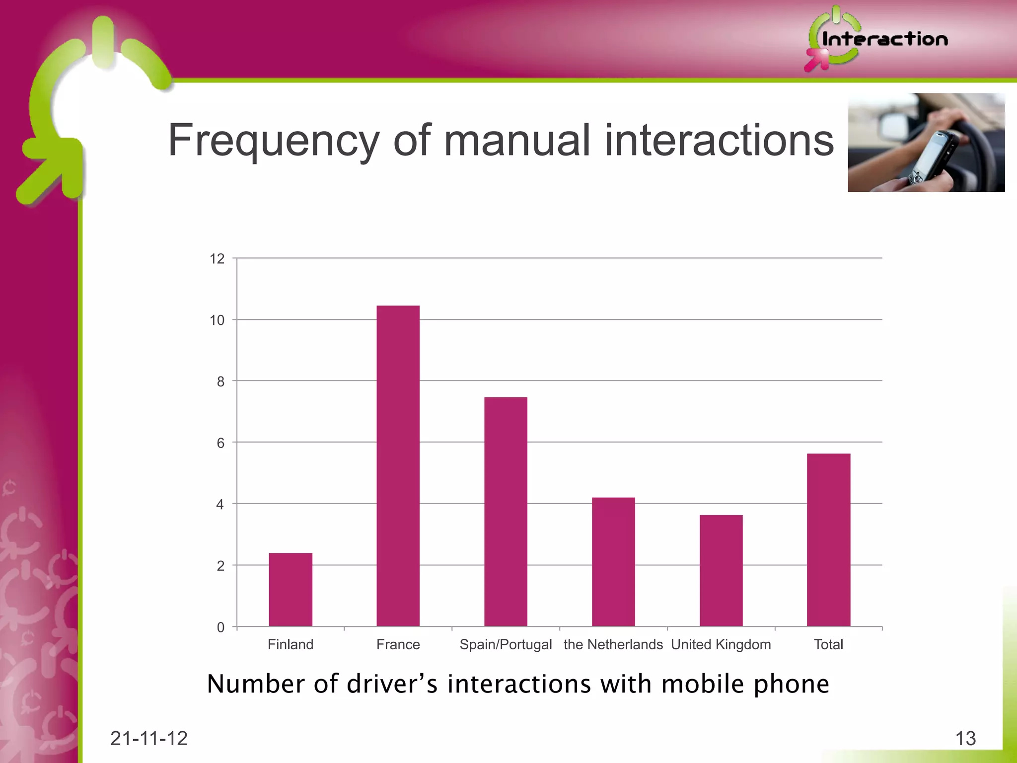 Frequency of manual interactions

           12



           10



            8



            6



           4



            2



            0
                Finland   France   Spain/Portugal the Netherlands United Kingdom   Total


           Number of driver’s interactions with mobile phone

21-11-12                                                                                   13
 