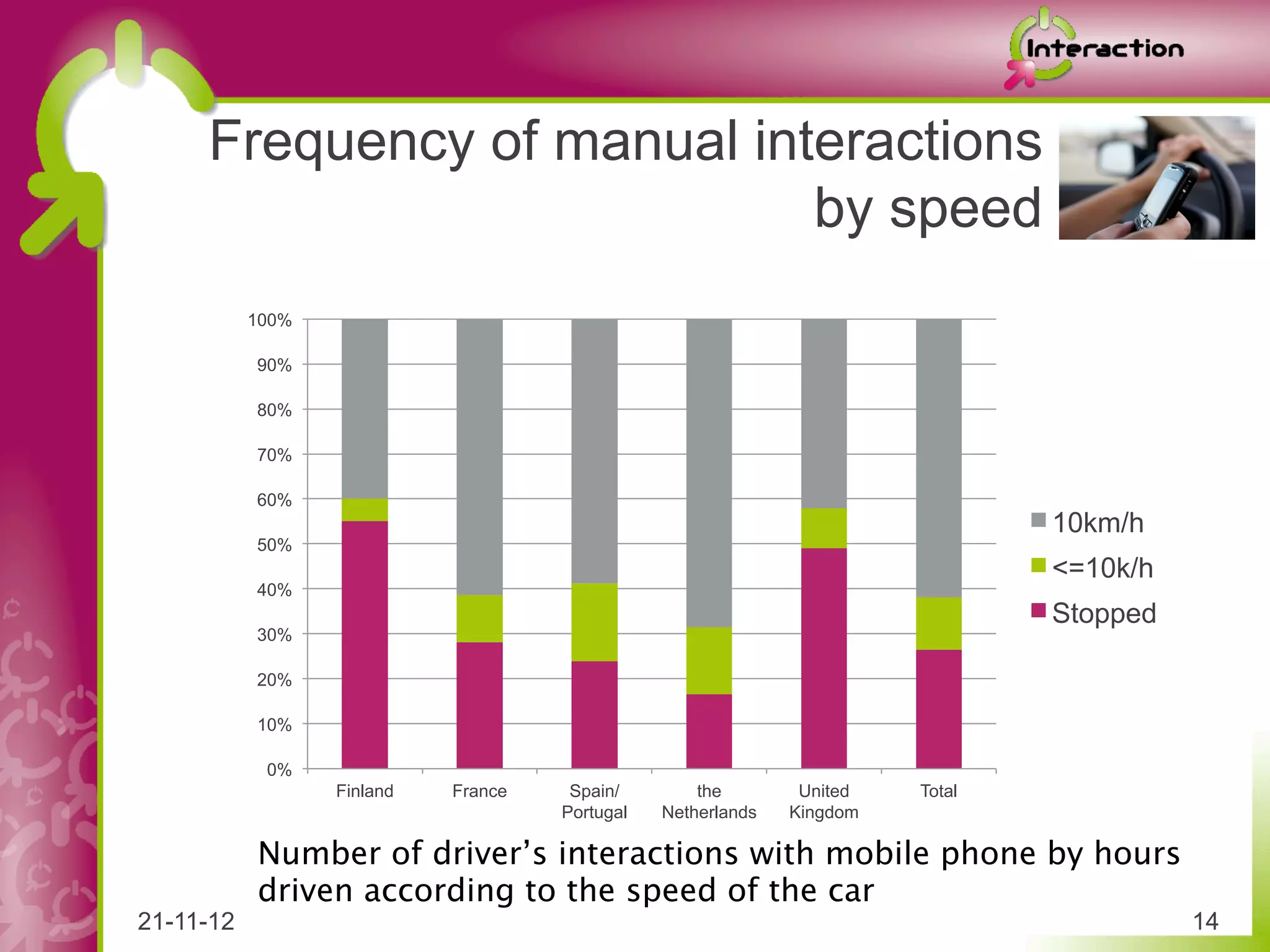 Frequency of manual interactions
                            by speed
           100%

           90%

           80%

           70%

           60%
                                                                                10km/h
           50%
                                                                                <=10k/h
           40%
                                                                                Stopped
           30%

           20%

           10%

            0%
                  Finland   France    Spain/        the        United   Total
                                     Portugal   Netherlands   Kingdom

           Number of driver’s interactions with mobile phone by hours
           driven according to the speed of the car
21-11-12                                                                                  14
 