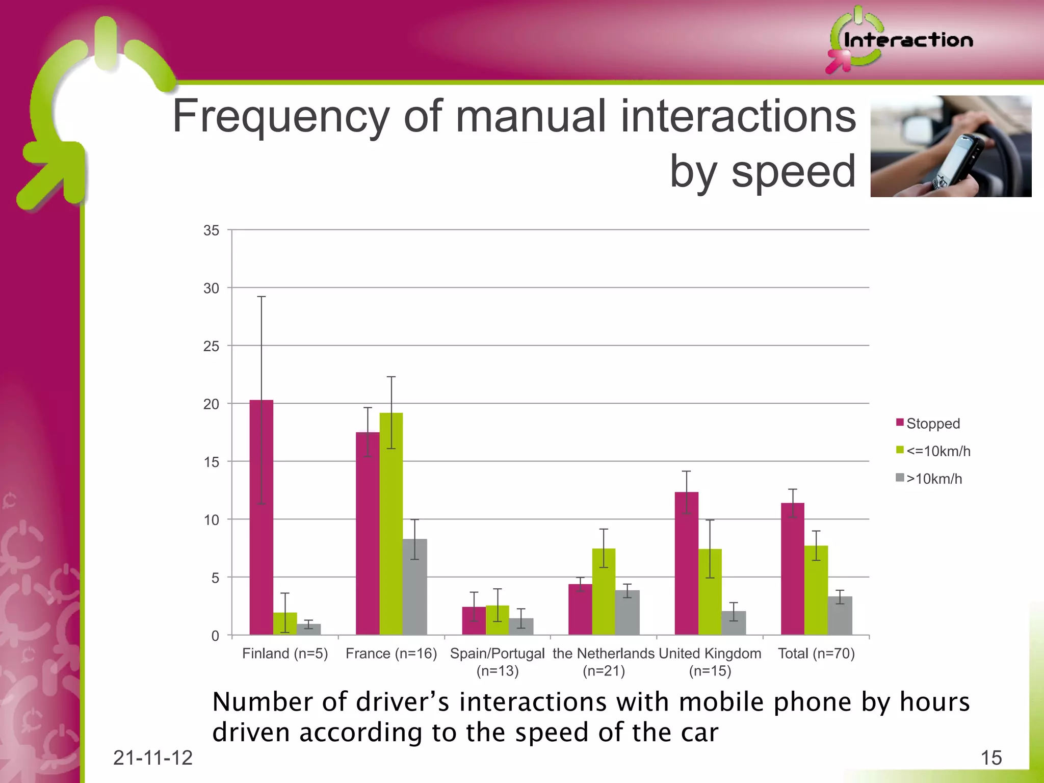 Frequency of manual interactions
                            by speed
           35


           30


           25


           20
                                                                                                             Stopped
                                                                                                             <=10km/h
           15
                                                                                                             >10km/h

           10


            5


            0
                Finland (n=5)   France (n=16) Spain/Portugal the Netherlands United Kingdom   Total (n=70)
                                                 (n=13)           (n=21)          (n=15)

            Number of driver’s interactions with mobile phone by hours
            driven according to the speed of the car
21-11-12                                                                                                                15
 