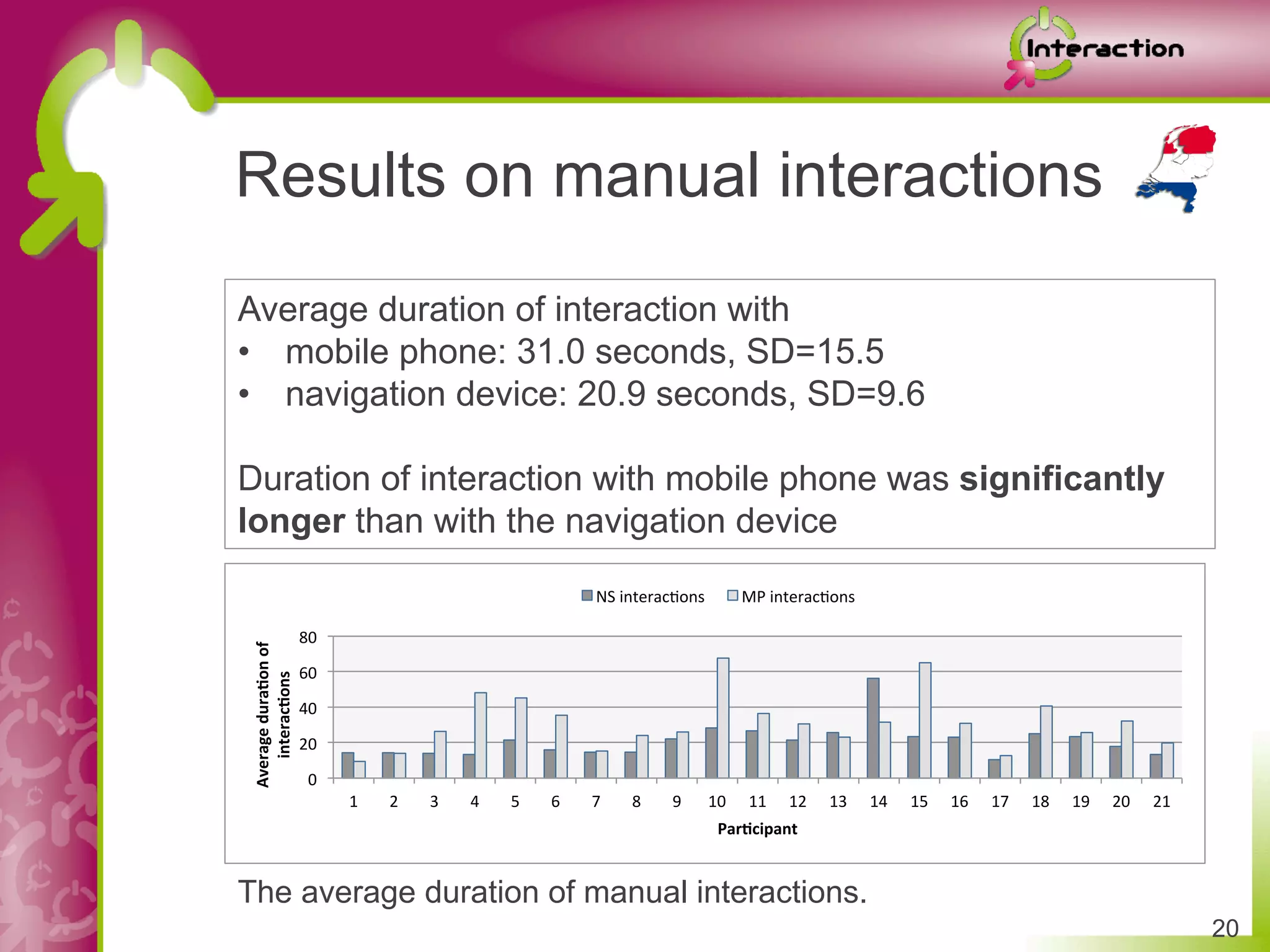 Results on manual interactions
Average duration of interaction with
•  mobile phone: 31.0 seconds, SD=15.5
•  navigation device: 20.9 seconds, SD=9.6

Duration of interaction with mobile phone was significantly
longer than with the navigation device
                                                                                              NS	
  interac5ons	
             MP	
  interac5ons	
  

                                   80	
  
Average	
  dura*on	
  of	
  	
  




                                   60	
  
   interac*ons	
  




                                   40	
  

                                   20	
  

                                     0	
  
                                             1	
     2	
     3	
     4	
     5	
     6	
     7	
     8	
     9	
     10	
      11	
     12	
     13	
     14	
     15	
     16	
     17	
     18	
     19	
     20	
     21	
  
                                                                                                                       Par*cipant	
  


The average duration of manual interactions.
                                                                                                                                                                                                                                  20
 