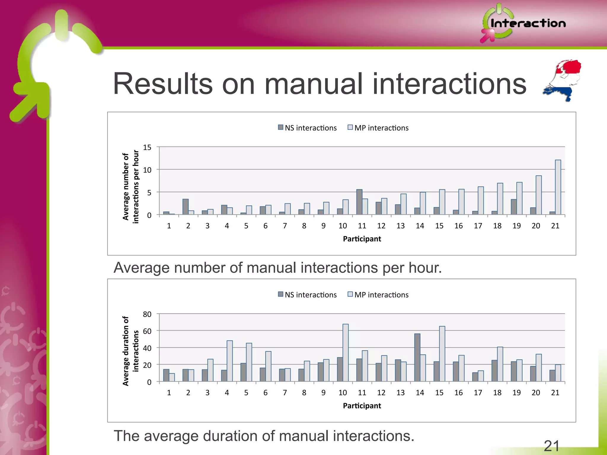 Results on manual interactions
                                                                                              NS	
  interac5ons	
             MP	
  interac5ons	
  

                                   15	
  
interac*ons	
  per	
  hour	
  
 Average	
  number	
  of	
  




                                   10	
  

                                     5	
  

                                     0	
  
                                             1	
     2	
     3	
     4	
     5	
     6	
     7	
     8	
     9	
     10	
      11	
     12	
     13	
     14	
     15	
     16	
     17	
     18	
     19	
     20	
     21	
  
                                                                                                                       Par*cipant	
  


Average number of manual interactions per hour.
                                                                                              NS	
  interac5ons	
             MP	
  interac5ons	
  

                                   80	
  
Average	
  dura*on	
  of	
  	
  




                                   60	
  
   interac*ons	
  




                                   40	
  

                                   20	
  

                                     0	
  
                                             1	
     2	
     3	
     4	
     5	
     6	
     7	
     8	
     9	
     10	
      11	
     12	
     13	
     14	
     15	
     16	
     17	
     18	
     19	
     20	
     21	
  
                                                                                                                       Par*cipant	
  


The average duration of manual interactions.
                                                                                                                                                                                                                         21
 