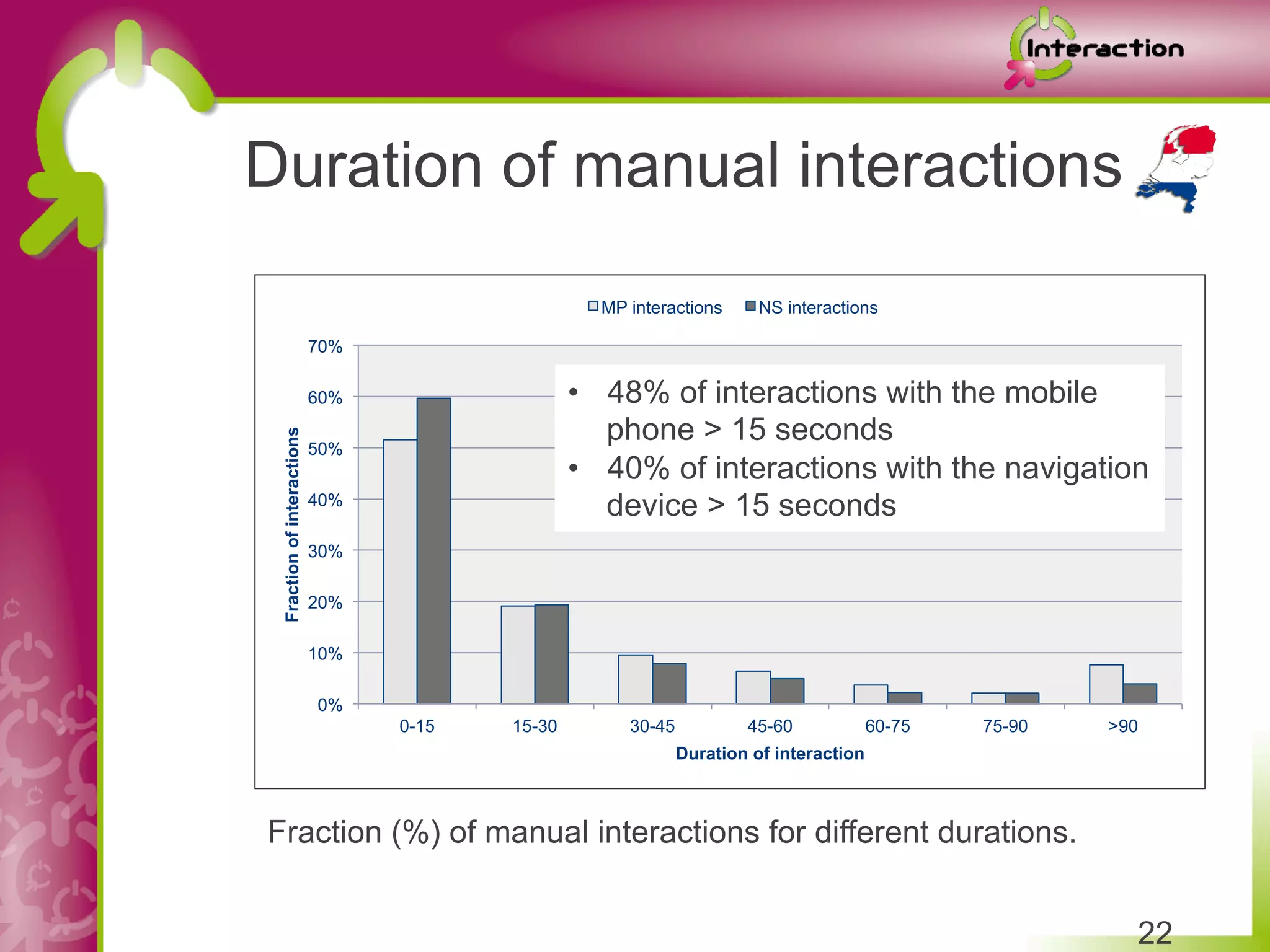 Duration of manual interactions

                                                   MP interactions      NS interactions

                            70%

                            60%                  •  48% of interactions with the mobile
                                                    phone > 15 seconds
 Fraction of interactions




                            50%
                                                 •  40% of interactions with the navigation
                            40%
                                                    device > 15 seconds
                            30%

                            20%

                            10%

                            0%
                                  0-15   15-30        30-45           45-60             60-75   75-90   >90
                                                              Duration of interaction



Fraction (%) of manual interactions for different durations.


                                                                                                          22
 