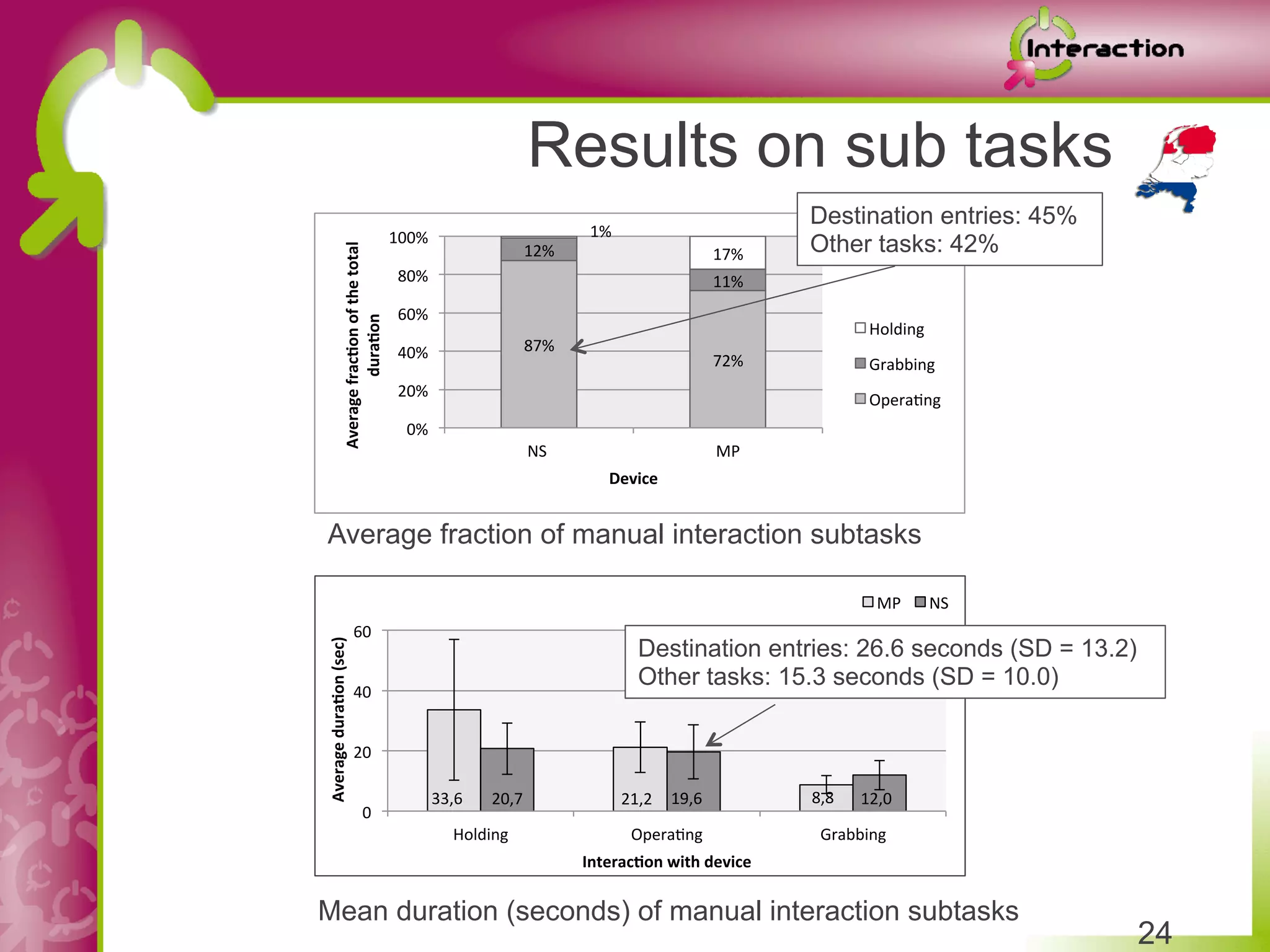 Results on sub tasks
                                                                                                                                                      Destination entries: 45%
                                                                   100%	
                                      1%	
  
                                                                                                                                                      Other tasks: 42%



                    Average	
  frac*on	
  of	
  the	
  total	
  
                                                                                             12%	
                                          17%	
  
                                                                    80%	
                                                                   11%	
  
                                                                    60%	
  


                                dura*on	
  
                                                                                                                                                                 Holding	
  
                                                                    40%	
                    87%	
  
                                                                                                                                            72%	
                Grabbing	
  
                                                                    20%	
  
                                                                                                                                                                 Opera5ng	
  
                                                                      0%	
  
                                                                                                 NS	
  	
                                   MP	
  
                                                                                                                   Device	
  


 Average fraction of manual interaction subtasks

                                                                                                                                                                   MP	
        NS	
  
                                  60	
  
Average	
  dura*on	
  (sec)	
  




                                                                                                                           Destination entries: 26.6 seconds (SD = 13.2)
                                                                                                                           Other tasks: 15.3 seconds (SD = 10.0)
                                  40	
  


                                  20	
  

                                                                           33,6	
     20,7	
                            21,2	
   19,6	
               8,8	
     12,0	
  
                                         0	
  
                                                                               Holding	
                                 Opera5ng	
                     Grabbing	
  
                                                                                                              Interac*on	
  with	
  device	
  


Mean duration (seconds) of manual interaction subtasks
                                                                                                                                                                                        24
 