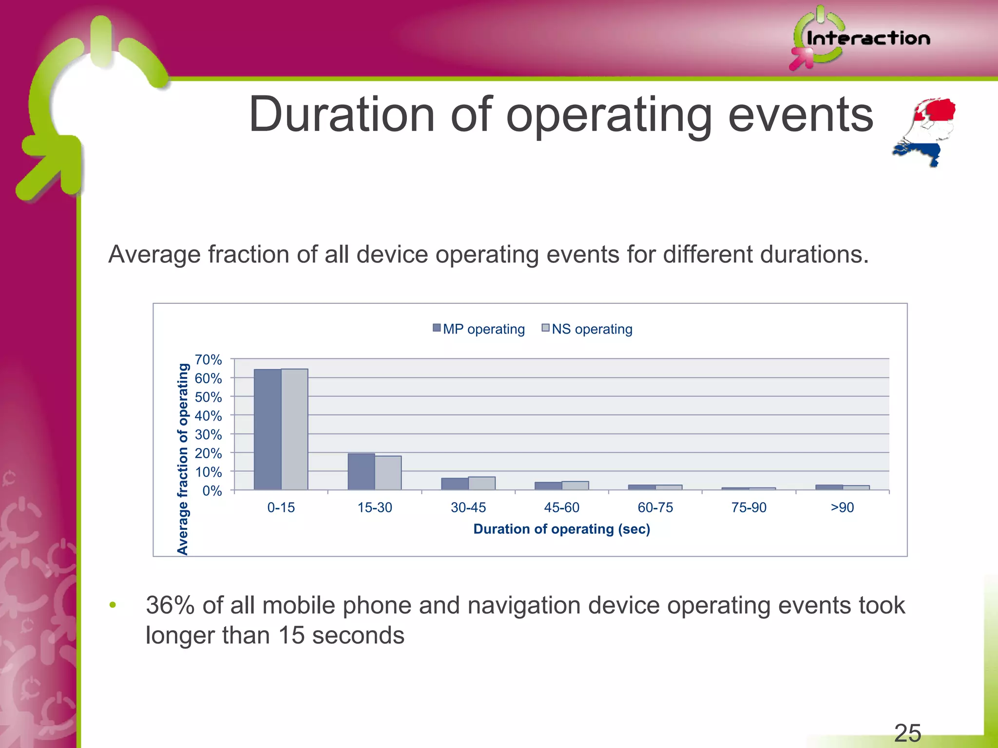 Duration of operating events

Average fraction of all device operating events for different durations.

                                                            MP operating    NS operating

                                       70%
       Average fraction of operating




                                       60%
                                       50%
                                       40%
                                       30%
                                       20%
                                       10%
                                        0%
                                             0-15   15-30    30-45         45-60           60-75   75-90   >90
                                                                Duration of operating (sec)




•    36% of all mobile phone and navigation device operating events took
     longer than 15 seconds


                                                                                                                 25
 