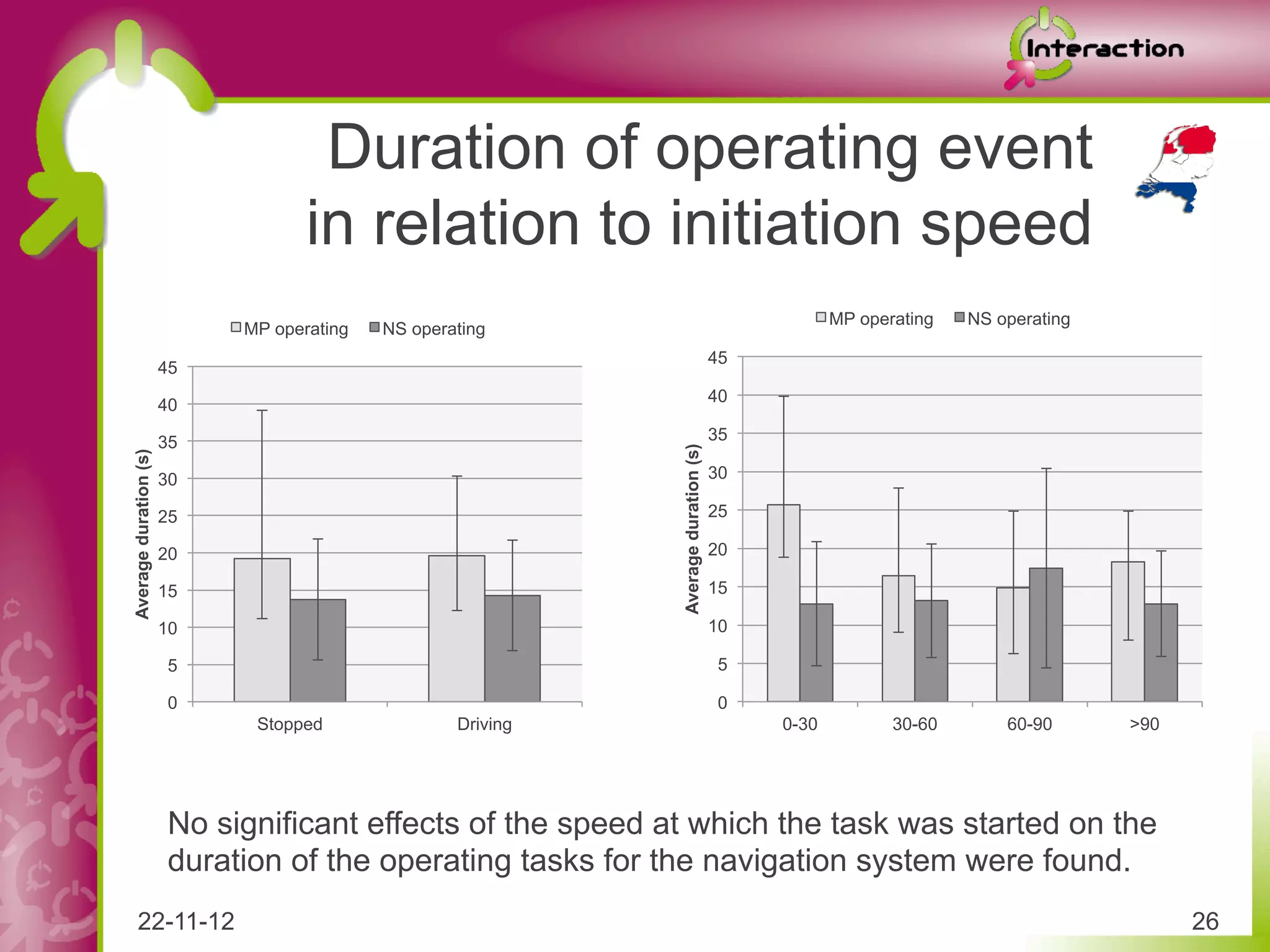 Duration of operating event
                                   in relation to initiation speed
                                                                                                MP operating   NS operating
                            MP operating   NS operating
                                                                                    45
                       45
                                                                                    40
                       40

                       35                                                           35




                                                             Average duration (s)
Average duration (s)




                       30                                                           30

                       25                                                           25

                       20                                                           20

                       15                                                           15

                       10                                                           10

                        5                                                            5

                        0                                                            0
                             Stopped               Driving                               0-30          30-60       60-90      >90




                       No significant effects of the speed at which the task was started on the
                       duration of the operating tasks for the navigation system were found.
     22-11-12                                                                                                                       26
 
