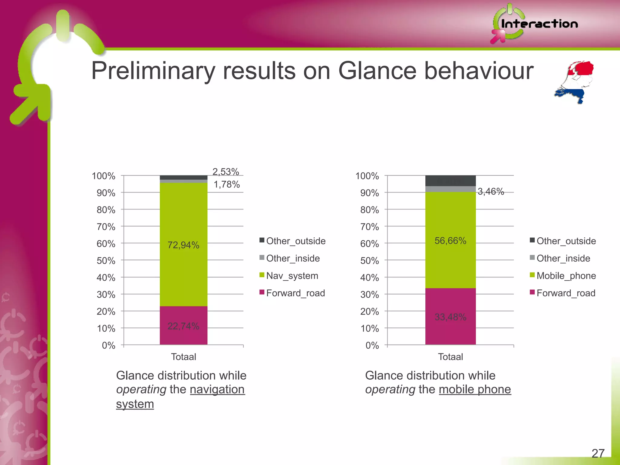 Preliminary results on Glance behaviour



100%                      2,53%                    100%
                          1,78%                                 6,40%
90%                                                90%                   3,46%
80%                                                80%
70%                                                70%
60%             72,94%             Other_outside   60%          56,66%           Other_outside

50%                                Other_inside    50%                           Other_inside

40%                                Nav_system      40%                           Mobile_phone
30%                                Forward_road    30%                           Forward_road
20%                                                20%
                                                                33,48%
10%             22,74%                             10%
 0%                                                 0%
                 Totaal                                         Totaal

       Glance distribution while                    Glance distribution while
       operating the navigation                     operating the mobile phone
       system



                                                                                                27
 