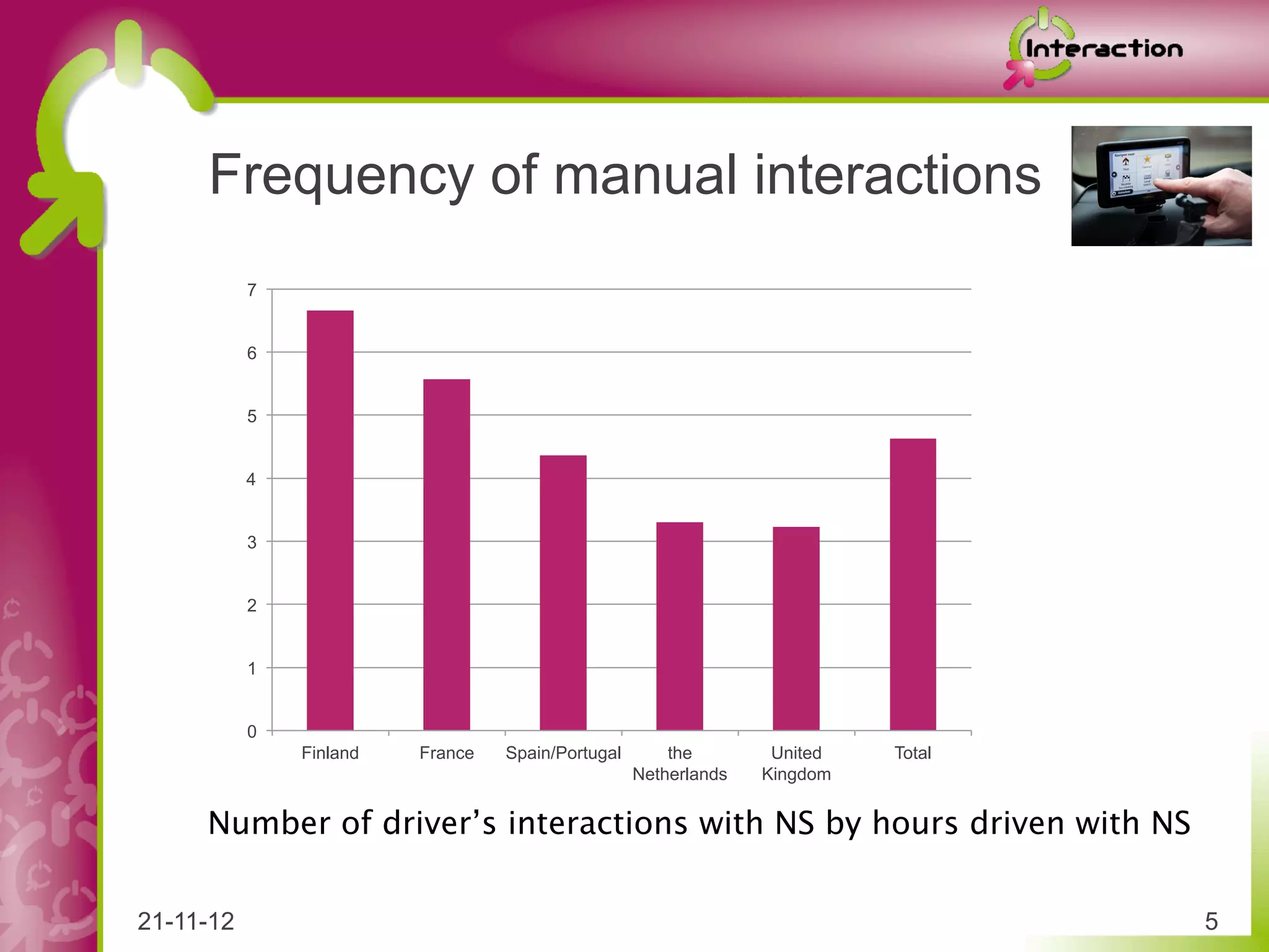 Frequency of manual interactions
           7


           6


           5


           4


           3


           2


           1


           0
               Finland   France   Spain/Portugal       the        United   Total
                                                   Netherlands   Kingdom


     Number of driver’s interactions with NS by hours driven with NS


21-11-12                                                                           5
 