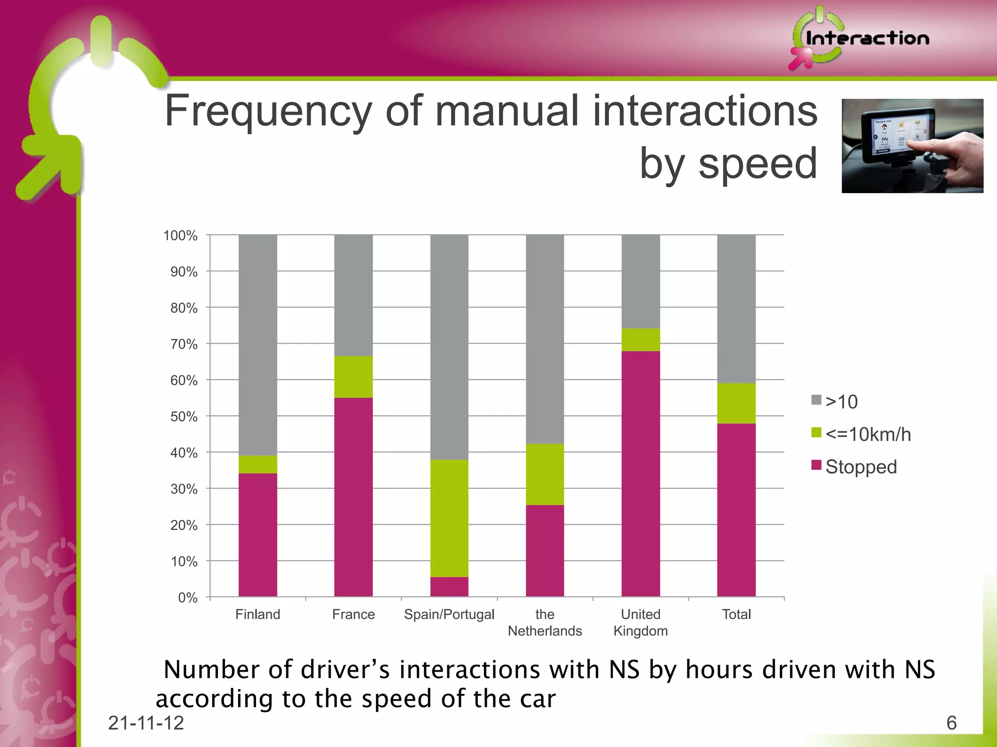 Frequency of manual interactions
                            by speed
     100%

      90%

      80%

      70%

      60%
                                                                                >10
      50%
                                                                                <=10km/h
      40%
                                                                                Stopped
      30%

      20%

      10%

       0%
            Finland   France   Spain/Portugal       the        United   Total
                                                Netherlands   Kingdom


     Number of driver’s interactions with NS by hours driven with NS
    according to the speed of the car
21-11-12                                                                                   6
 