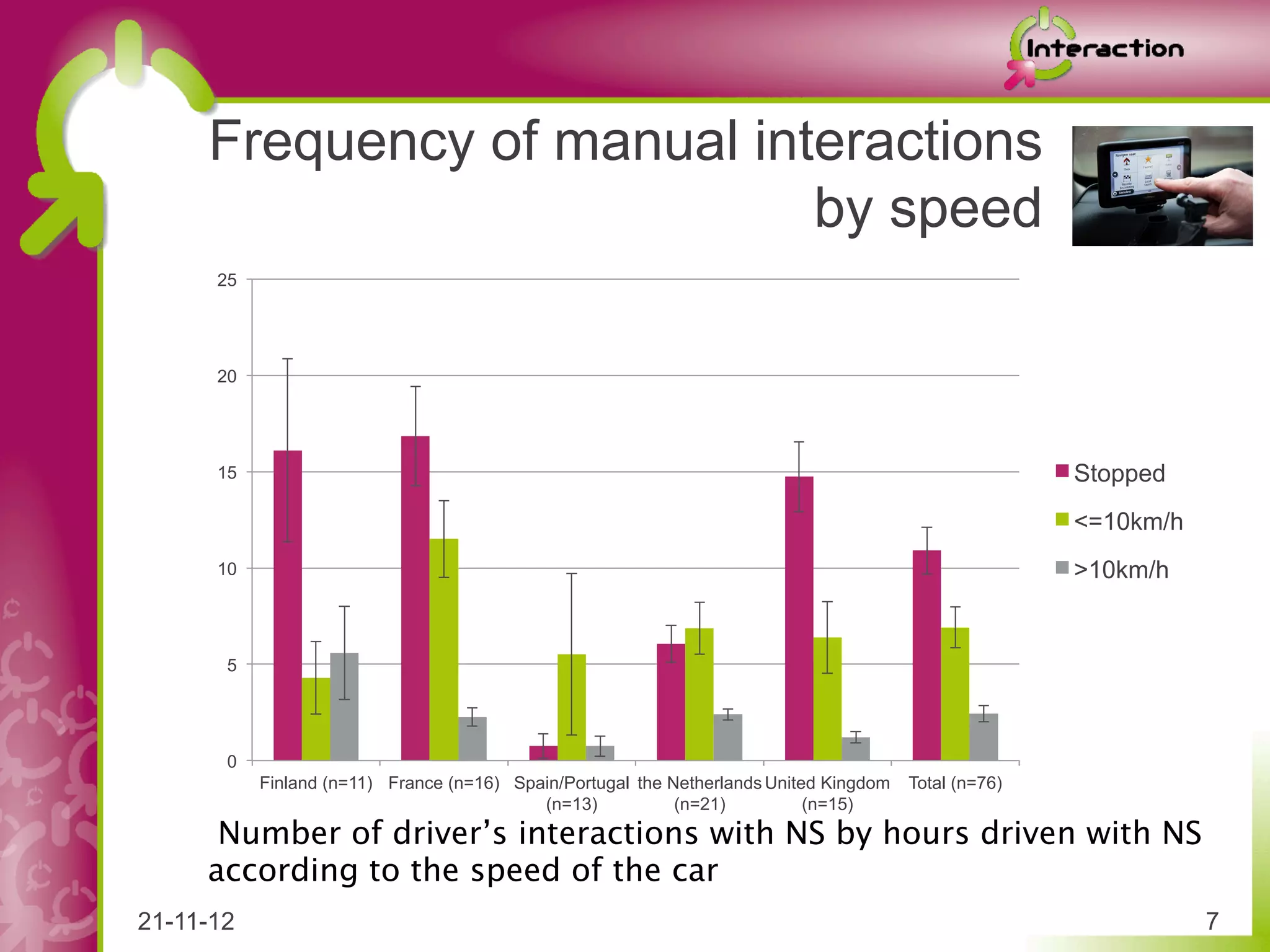 Frequency of manual interactions
                            by speed
      25




      20




      15                                                                                               Stopped
                                                                                                       <=10km/h
      10                                                                                               >10km/h


       5




       0
           Finland (n=11) France (n=16) Spain/Portugal the Netherlands United Kingdom   Total (n=76)
                                           (n=13)           (n=21)          (n=15)
      Number of driver’s interactions with NS by hours driven with NS
     according to the speed of the car
21-11-12                                                                                                          7
 