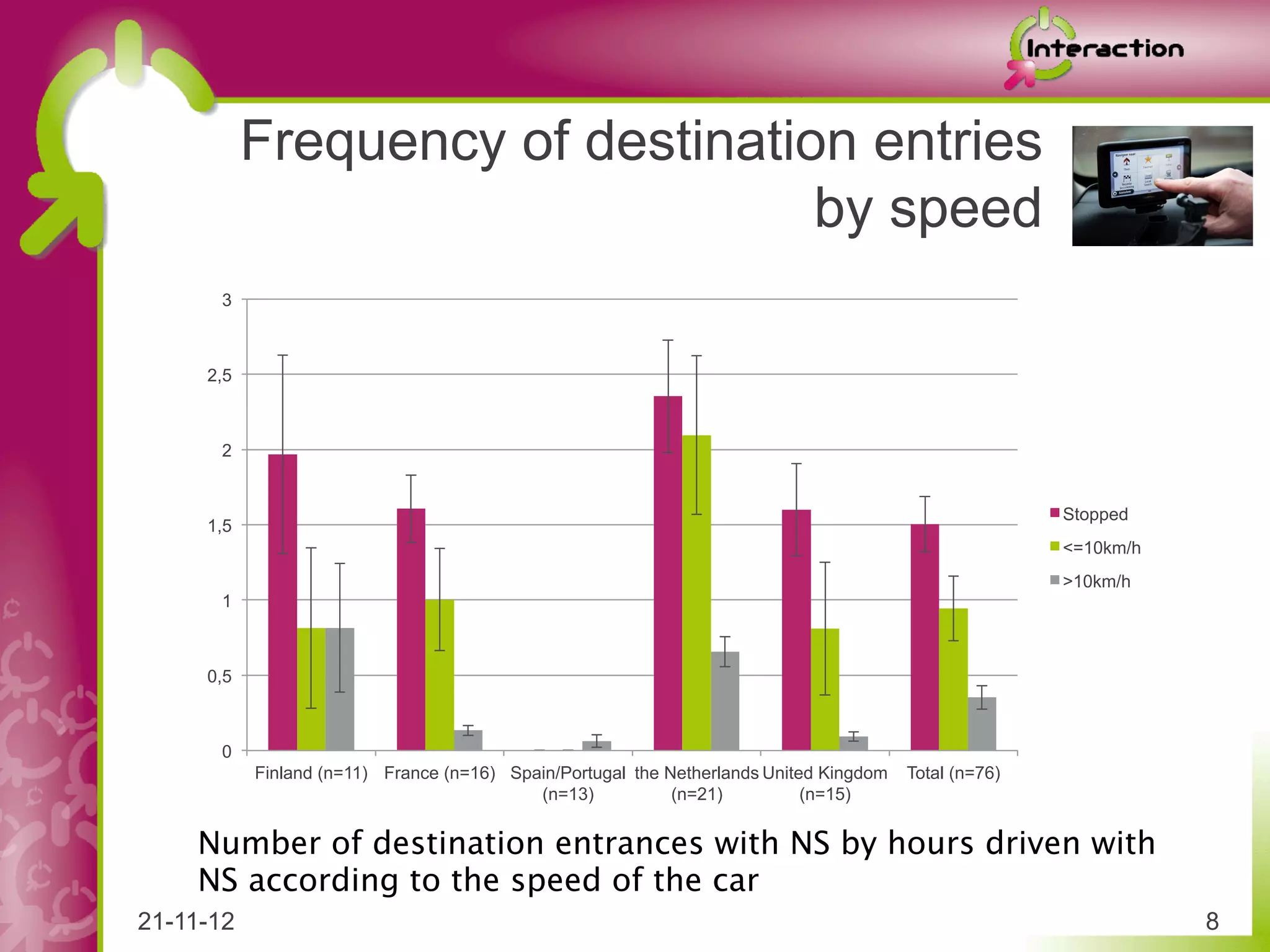 Frequency of destination entries
                                  by speed
      3



     2,5



      2


                                                                                                       Stopped
     1,5
                                                                                                       <=10km/h
                                                                                                       >10km/h
      1



     0,5



      0
           Finland (n=11) France (n=16) Spain/Portugal the Netherlands United Kingdom   Total (n=76)
                                           (n=13)           (n=21)          (n=15)


    Number of destination entrances with NS by hours driven with
    NS according to the speed of the car
21-11-12                                                                                                          8
 