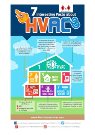 7 Interesting Facts about HVAC