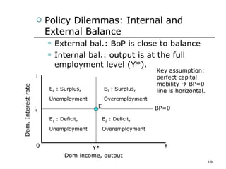 Policy Dilemmas: Internal and External Balance External bal.: BoP is close to balance Internal bal.: output is at the full employment level (Y*). Dom. Interest rate Dom income, output 0 Y i i f Y* E BP=0 E 1  : Deficit,  Unemployment E 2  : Deficit,  Overemployment E 3  : Surplus, Overemployment E 4  : Surplus,  Unemployment Key assumption: perfect capital mobility    BP=0 line is horizontal. 