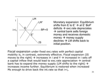 Monetary expansion: Equilibrium shifts from E to E’    at E’ BoP deficits    exc.rate depreciates    central bank sells foreign money and receives domestic money    money supply declines    LM shifts back to initial position. i i=i f BP=0 LM LM’ IS E E’ 0 Fiscal expansion  under fixed exc.rates with perfect capital mobility is, in contrast, extremely effective. Fiscal expansion (IS moves to the right)    increases in i and Y    increased in i sets off a capital inflow that would lead to exc.rate appreciation    central bank has to expand the money supply (LM shifts to the right)    increases income further. Equilibrium is restored when increased Ms enough to drive back the int.rate so that i=i f . 