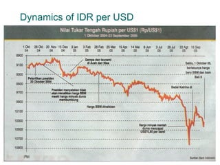 Dynamics of IDR per USD 