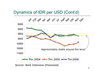 Source: Bank Indonesia (Processed) Dynamics of IDR per USD (Cont’d) Approximately stable around this level 