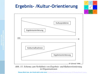 Komplexität und
Organisationssteuerung durch Kultur









Oberfläche skizzenhaft und durchlässig
„Tiefenstuktur“ adressieren/fokussieren
Lernen am Rande (tacid learning)
Systemische Didaktik
Moses + Aron
Lernen + Arbeiten gehören zusammen
 „bildungsteilige Gesellschaft

http://www.perspektive-blau.de/autoren/bsc01/bsc01.htm
Speziell: Wenn Organisationen desintegrieren
Dieses Werk bzw. der Inhalt steht unter einer Creative Commons Namensnennung 3.0 Deutschland Lizenz.

 
