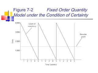 Figure 7-2 Fixed Order Quantity
Model under the Condition of Certainty
 