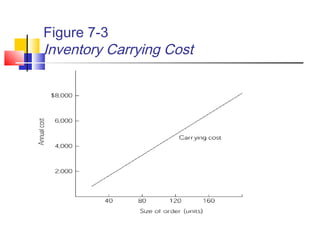 Figure 7-3
Inventory Carrying Cost
 