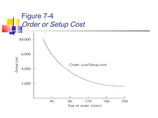 Figure 7-4
Order or Setup Cost
 