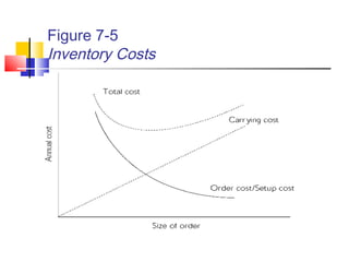 Figure 7-5
Inventory Costs
 