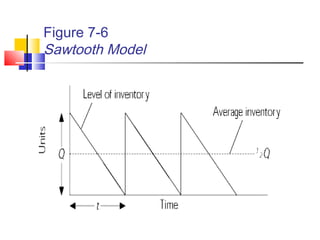 Figure 7-6
Sawtooth Model
 
