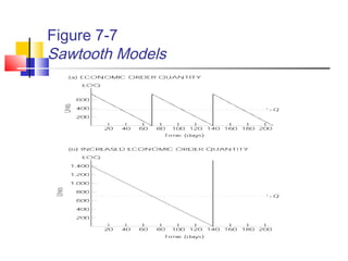 Figure 7-7
Sawtooth Models
 