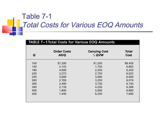 Table 7-1
Total Costs for Various EOQ Amounts
 