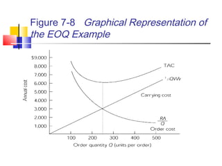 Figure 7-8 Graphical Representation of
the EOQ Example
 