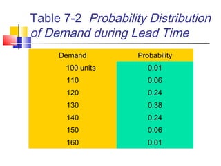 Table 7-2 Probability Distribution
of Demand during Lead Time
Demand Probability
100 units 0.01
110 0.06
120 0.24
130 0.38
140 0.24
150 0.06
160 0.01
 