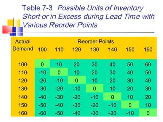 Table 7-3 Possible Units of Inventory
Short or in Excess during Lead Time with
Various Reorder Points
Actual
Demand
Reorder Points
100 110 120 130 140 150 160
100 0 10 20 30 40 50 60
110 -10 0 10 20 30 40 50
120 -20 -10 0 10 20 30 40
130 -30 -20 -10 0 10 20 30
140 -40 -30 -20 -10 0 10 20
150 -50 -40 -30 -20 -10 0 10
160 -60 -50 -40 -30 -20 -10 0
 